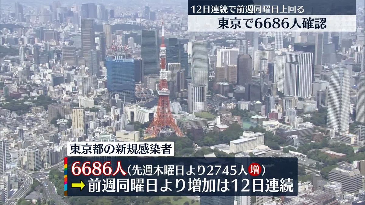 東京で新たに6686人の感染確認　全国は6万7473人　新型コロナ