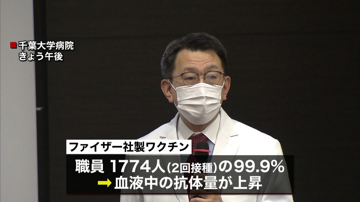 ２回接種の９９．９％が抗体増　千葉大病院