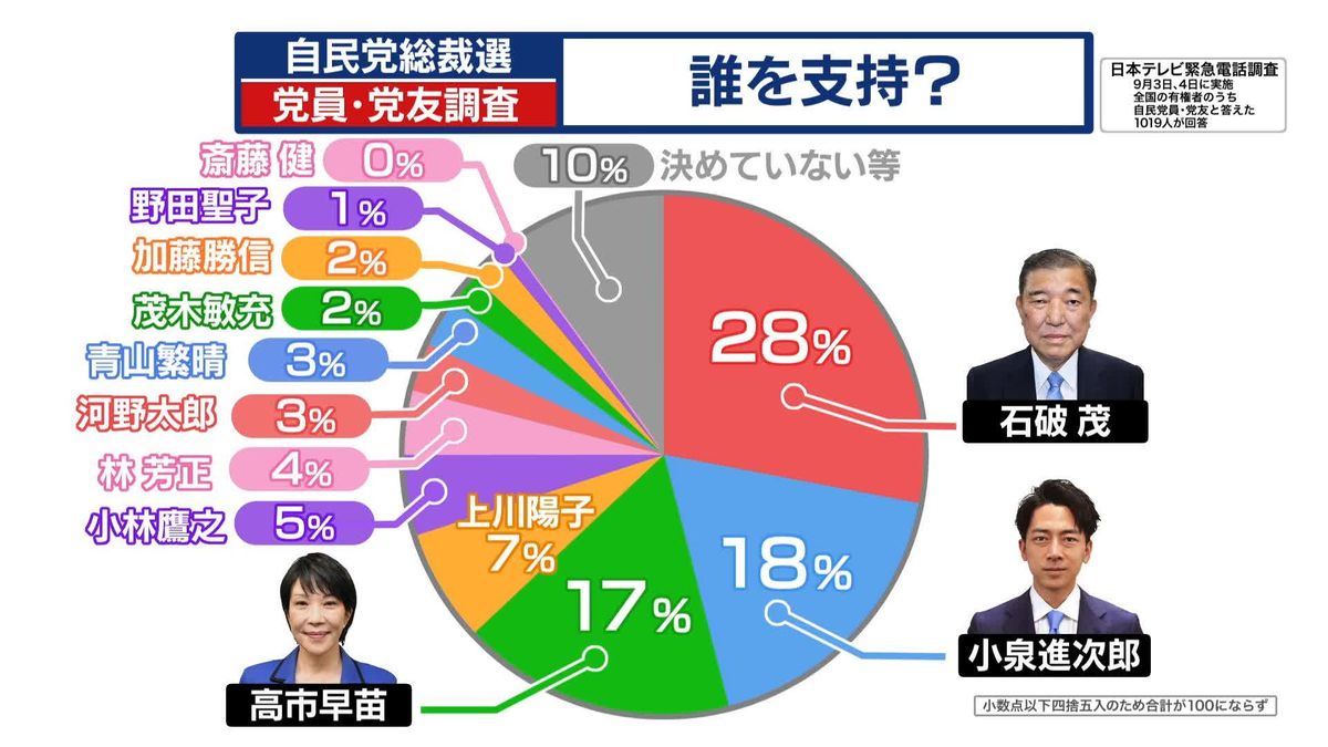 国会議員ら100人超を緊急取材！　“日テレ独自”自民党総裁選「党員・党友調査」の反応は？