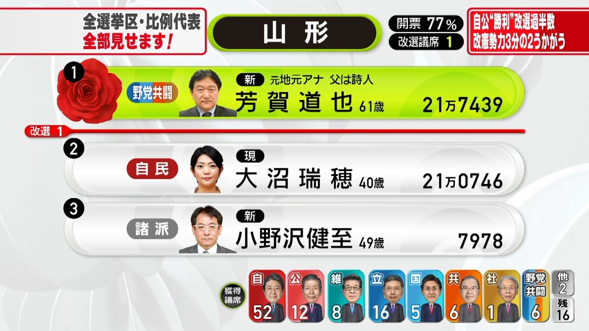 【参院選】山形選挙区で大沼瑞穂氏が落確