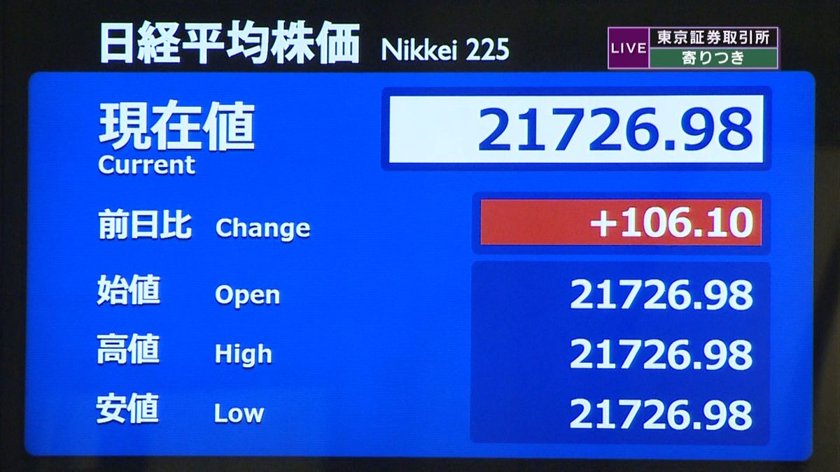 日経平均　前営業日比１０６円高で寄りつき