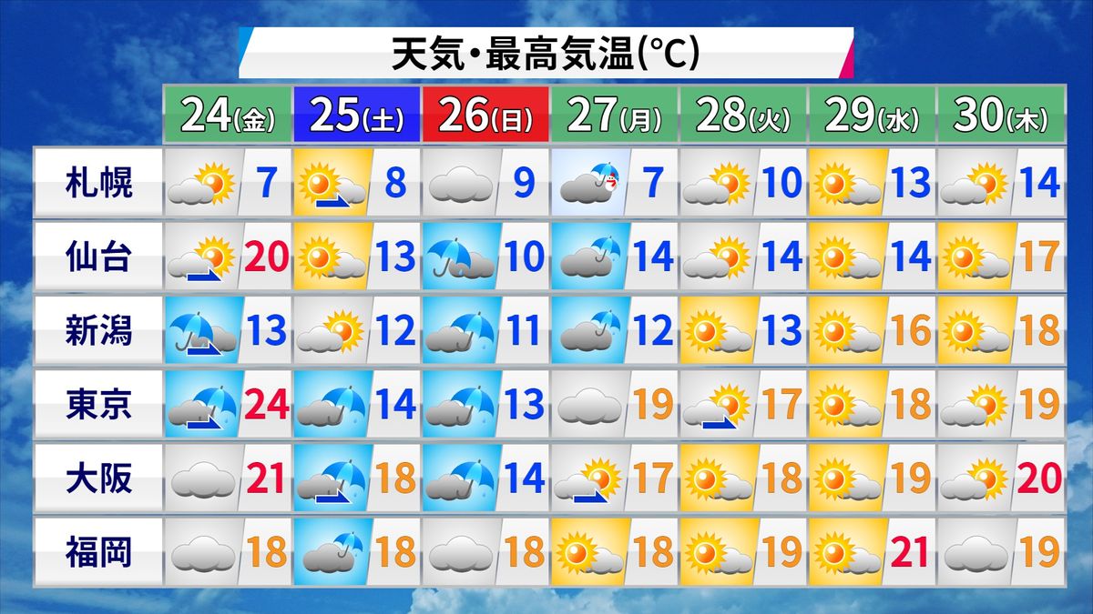【天気】北日本は次第に晴れ間　東・西日本は午後は関東や九州南部など太平洋側でも雨の所が　東京は夜に雨予想