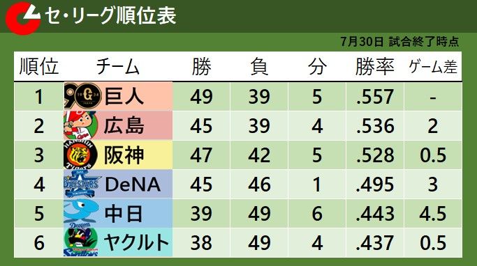 【セ・リーグ順位表】中日・高橋宏斗がイニング連続無失点『33』に更新し、5位浮上　敗れたヤクルトは最下位