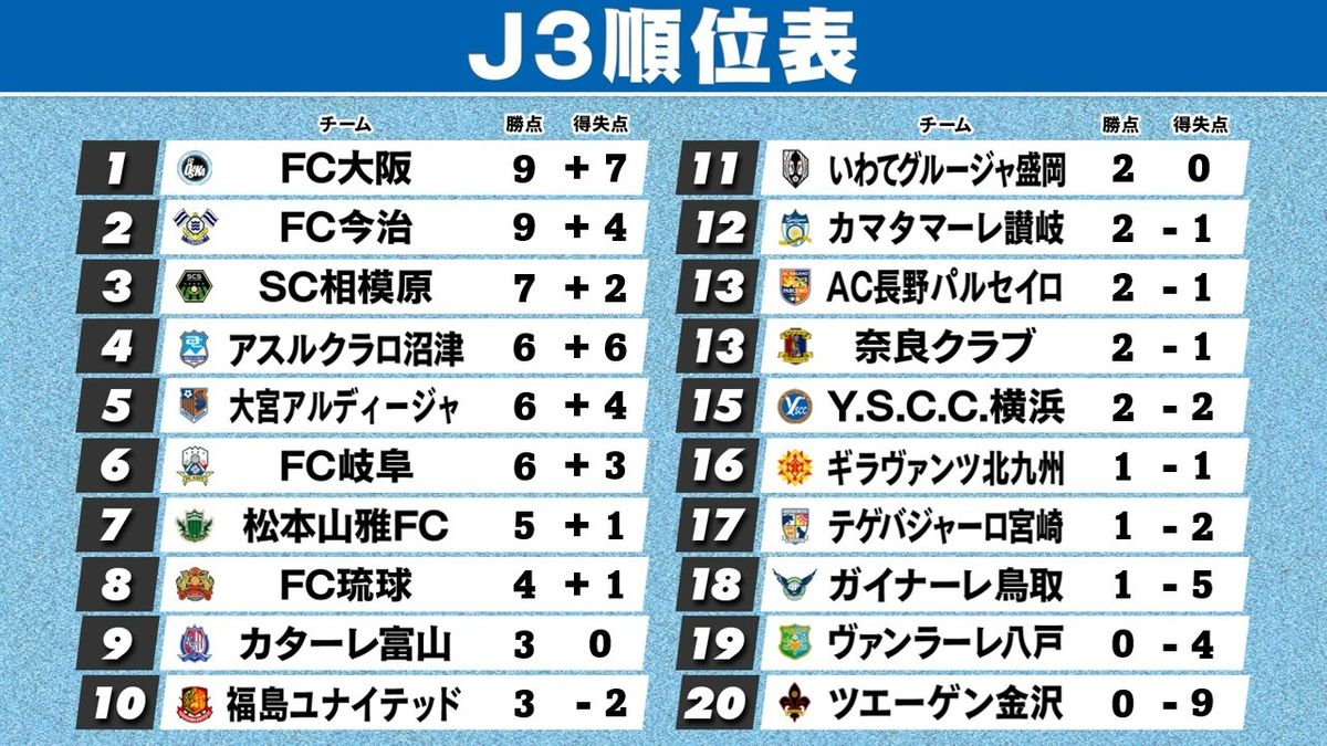 【J3順位表】FC大阪が大量6得点で3連勝　降格組の金沢が3連敗で勝ち点0