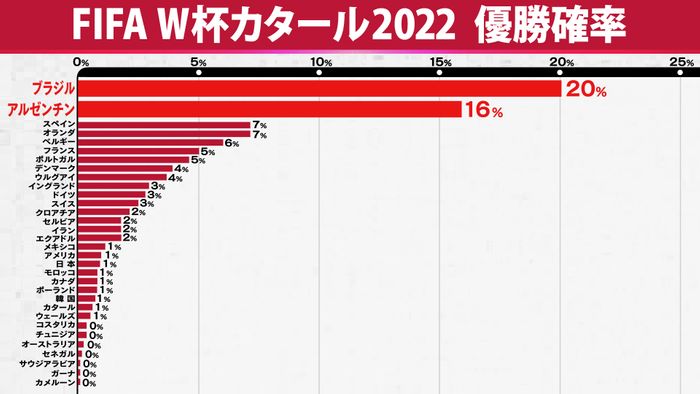 ワールドカップ最新予想 優勝筆頭候補はブラジル 対抗馬はアルゼンチン ｗ杯優勝チーム予想 出典 グレースノート社 画像詳細