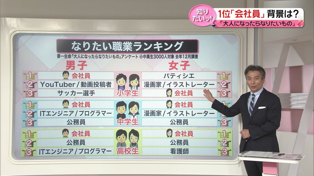 【解説】30年前から激変！子どもがなりたい職業…「会社員」が上位にランクイン　理由はコロナ禍の…