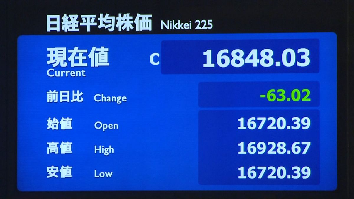 日経平均６３円安　熊本地震影響は限定的