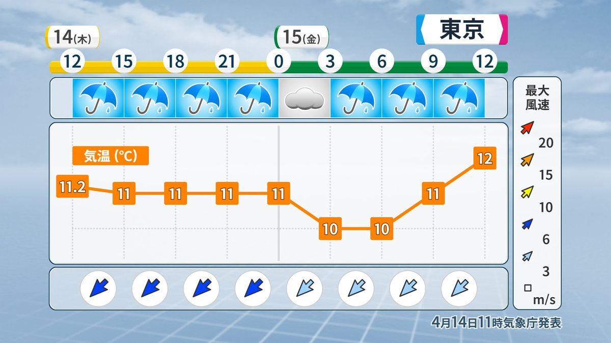 東京の時系列予報