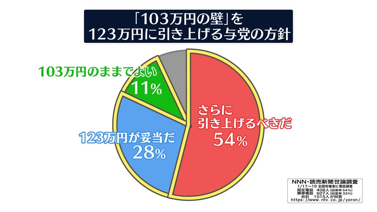 NNN・読売新聞 世論調査「“103万円の壁”を123万円に引き上げる与党の方針」