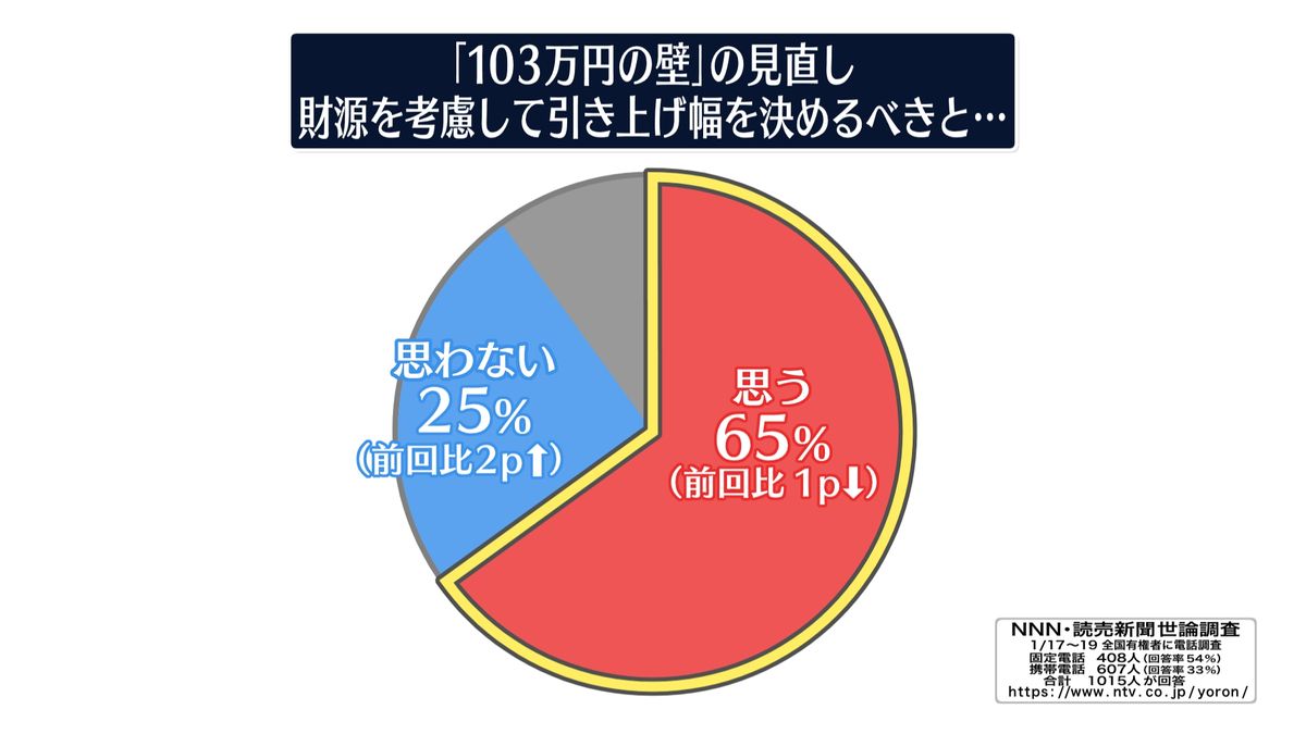 NNN・読売新聞 世論調査「“103万円の壁”見直し 財源を考慮して引き上げ幅を決めるべきと…」