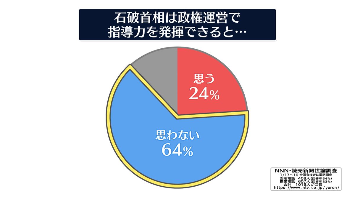 NNN・読売新聞 世論調査「石破首相は政権運営で指導力を発揮できると…」