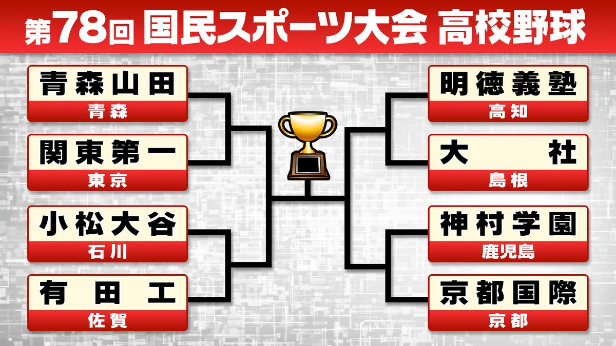 【国スポ】硬式野球の組み合わせ決定　夏の甲子園Vの京都国際はベスト4神村学園と初戦　大社は明徳義塾と対戦