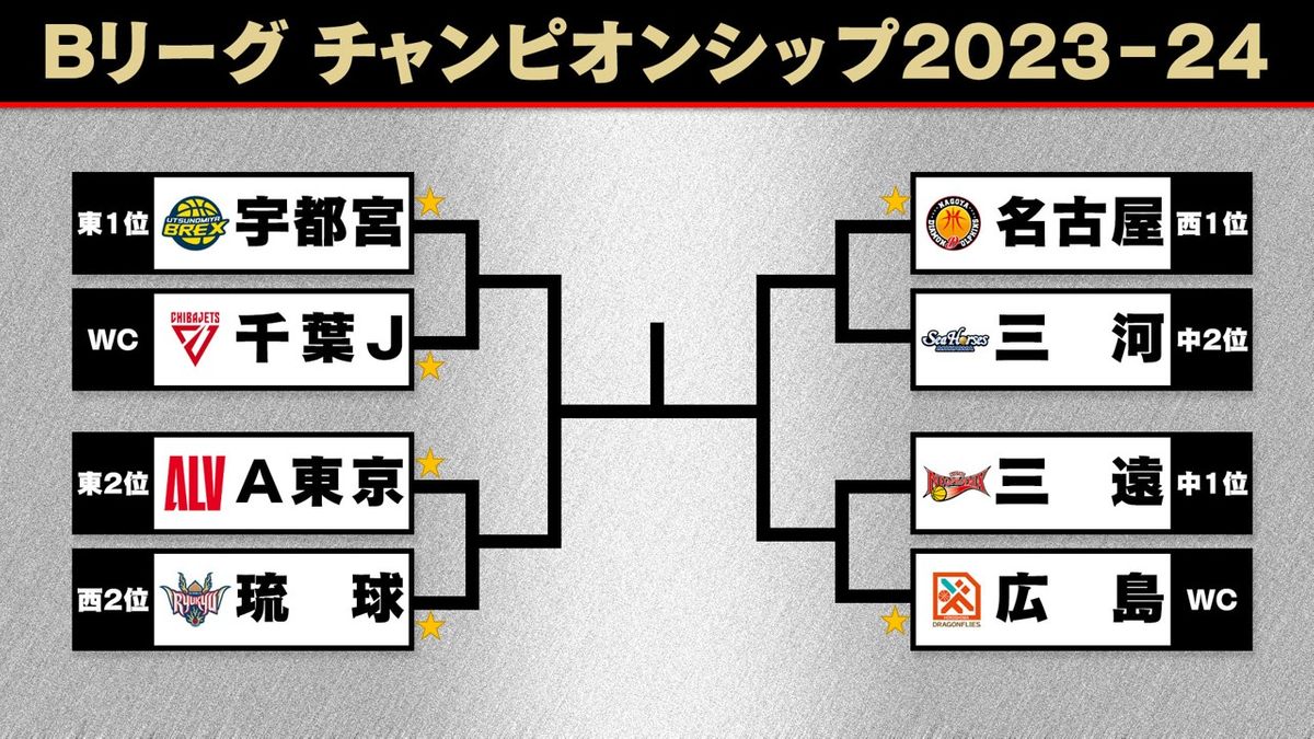 【Bリーグ】千葉対宇都宮＆A東京対琉球は第3戦へ　名古屋・広島が初戦を制す　CS準々決勝