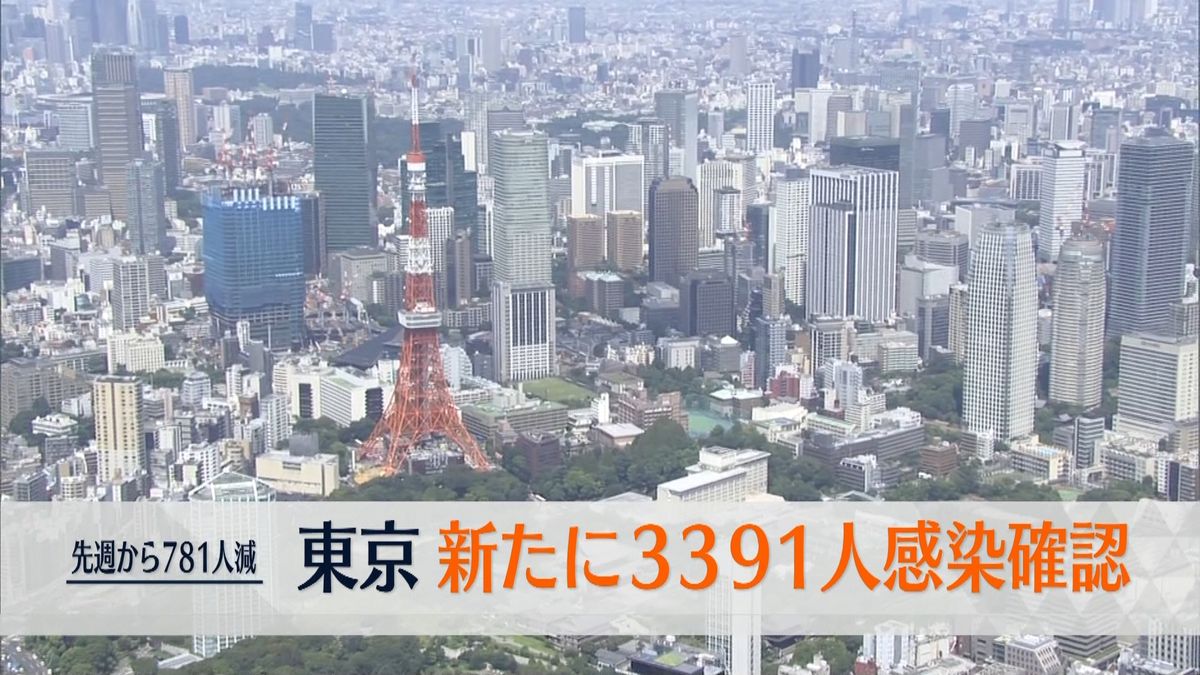 東京で新たに3391人の感染確認　13日連続で前週同曜日の人数を下回る