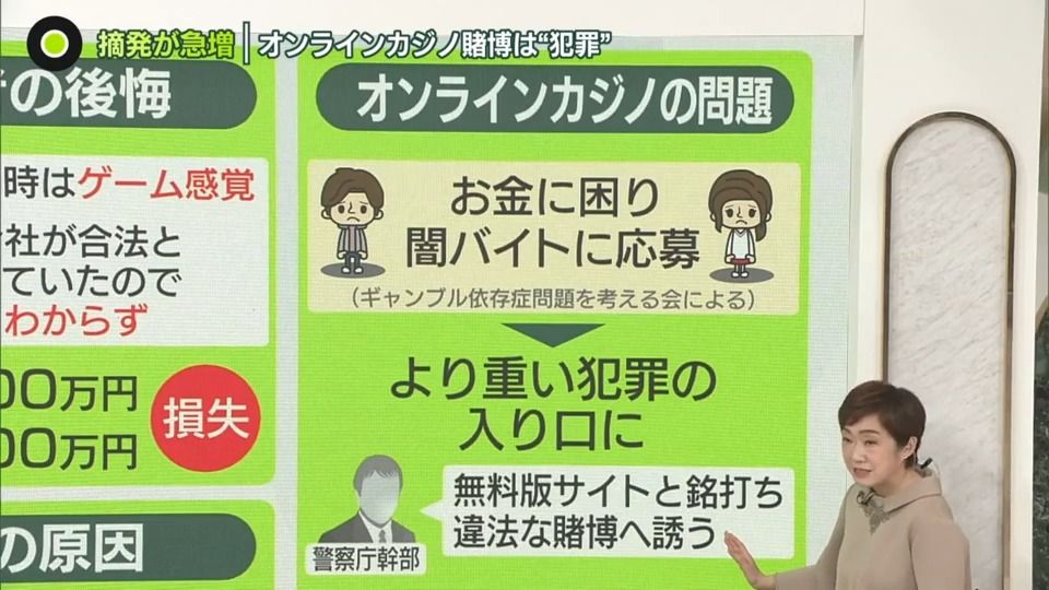 オンラインカジノの摘発“急増”　「ゲーム感覚」「1日で1300万円失った」　闇バイト応募も…警察庁「グレーゾーンはない」