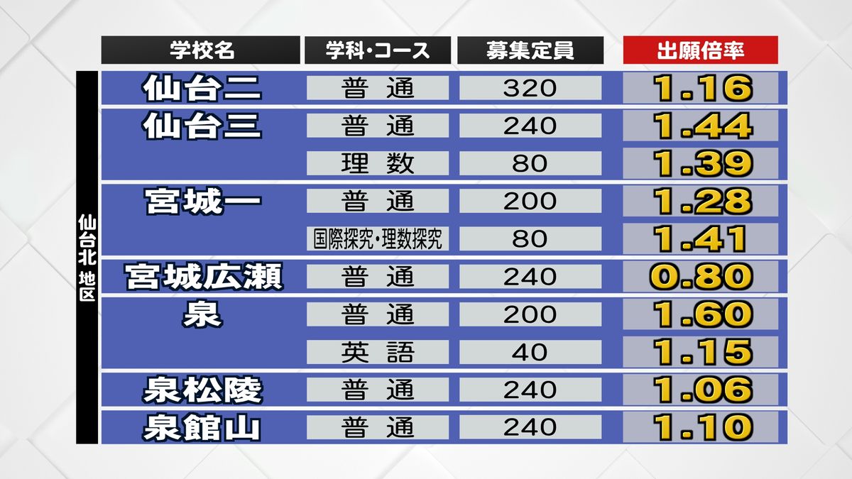 【全高校掲載】最高倍率「宮城農業高校 1.80倍」＜宮城県公立高校出願倍率＞