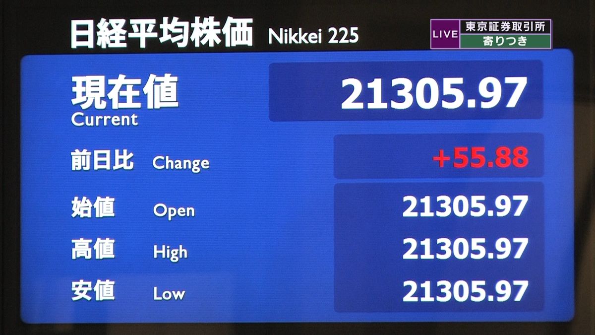 日経平均　前営業日比５５円高で寄りつき