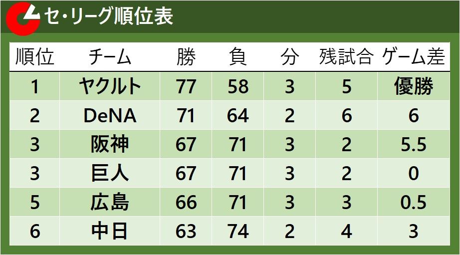 【セ・リーグ順位表】阪神が残り試合2で3位巨人と並ぶ　CS争いが佳境迎える