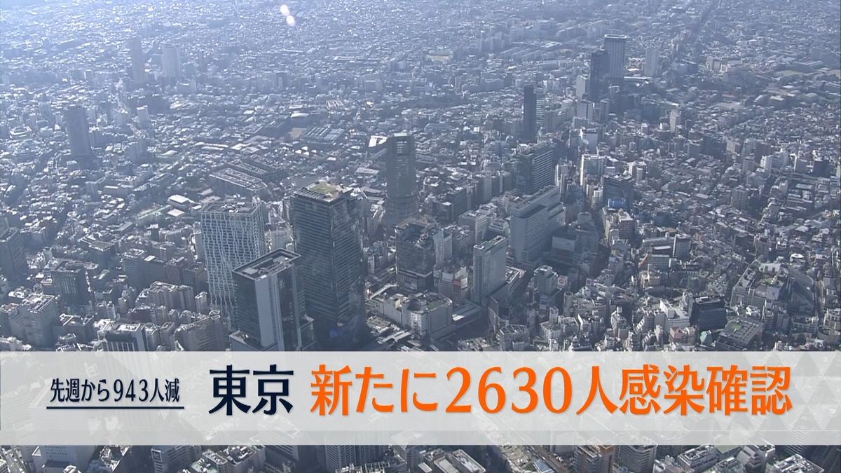 東京で新たに2630人の感染確認　新型コロナ