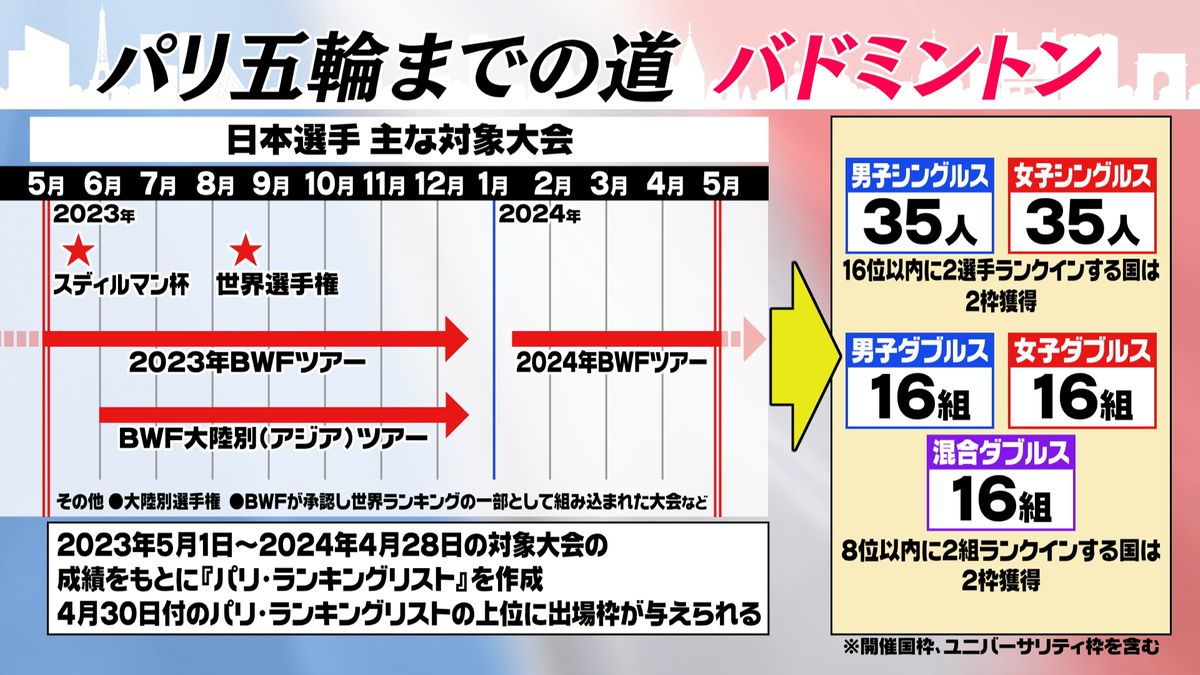 【図解】バドミントン・パリ五輪代表選考