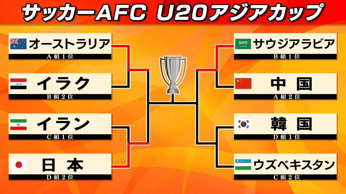 【U20アジアカップ】日本がPK戦制してベスト4　イランを破りワールドカップ出場権を獲得　準決勝はオーストラリア