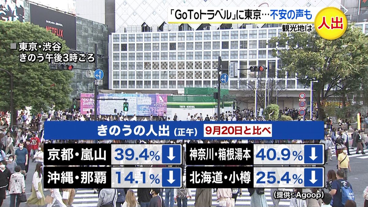 「ＧｏＴｏトラベル」に東京…不安の声も