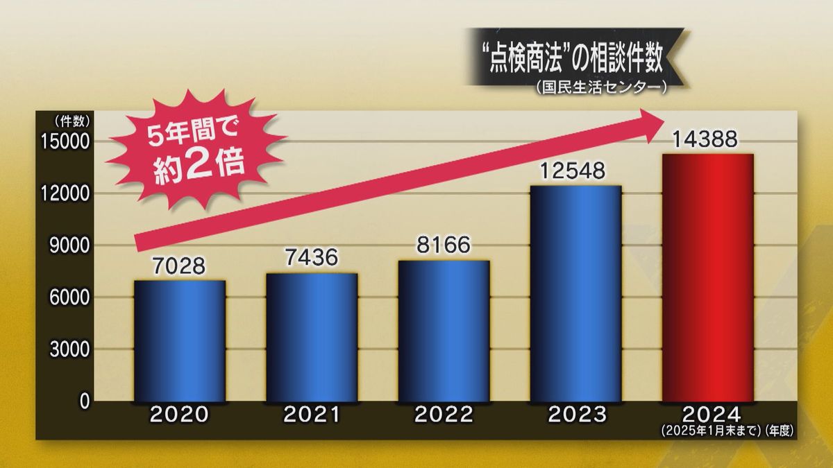 急増する点検商法の相談件数