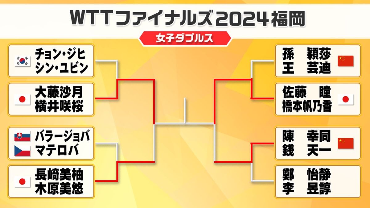 【卓球】女子ダブルスは日本勢対決！大藤・横井は“Wみゆう”に勝利、佐藤・橋本は中国ペアに2試合連続金星　WTTファイナルズ 福岡