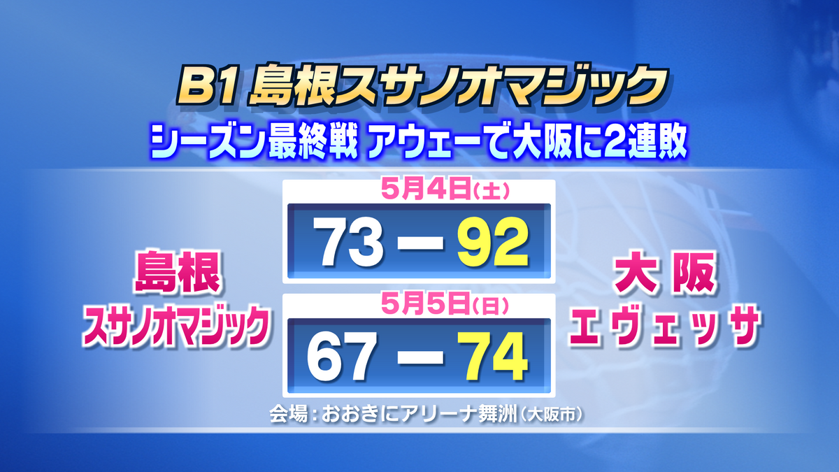 B1・島根スサノオマジック　シーズン最終戦　アウェーで大阪エヴェッサに2連敗　島根県