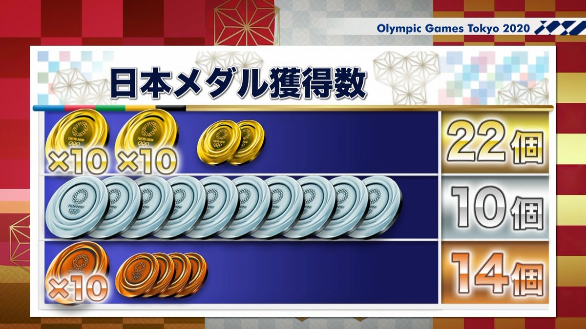 日本メダル獲得数　金２２　銀１０　銅１４