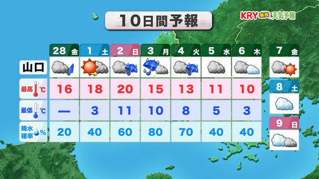 【山口天気 朝刊2/28】きょう28日(金)は午前は一部にわか雨も気温高め続く 週末はさらに暖かさ増すが天気は下り坂