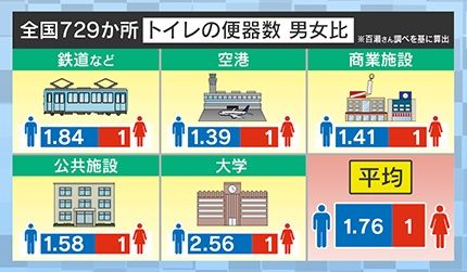 トイレの便器数・男女比