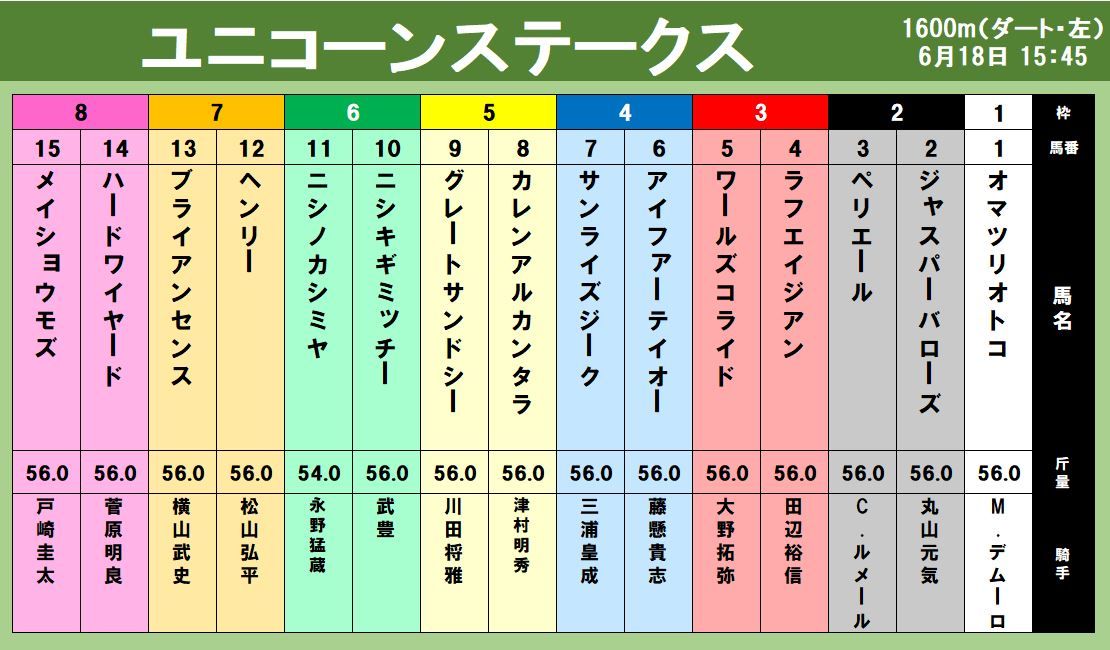 【出馬表】武豊×ニシキギミッチー初コンビで重賞初勝利へ ユニコーンステークス