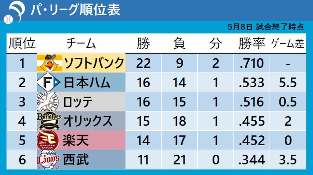 【パ・リーグ順位表】今季最大5.5差　首位ソフトバンクが2位日本ハムに3連勝　楽天は連敗を『3』でストップ