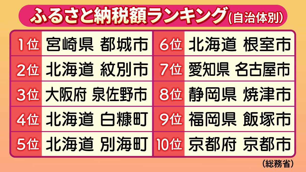 昨年度　自治体別ふるさと納税ランキング