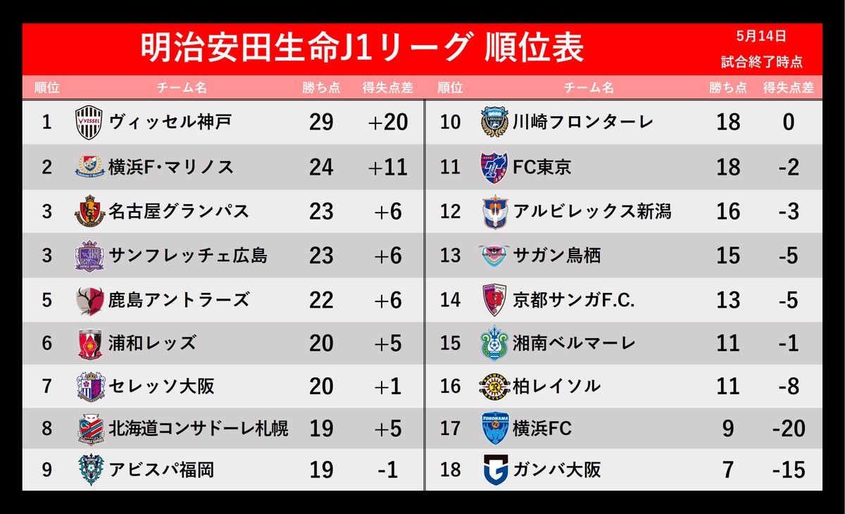 【J1順位表】首位神戸が勝利　追いかける上位は敗戦　鹿島5連勝　G大阪が最下位に転落
