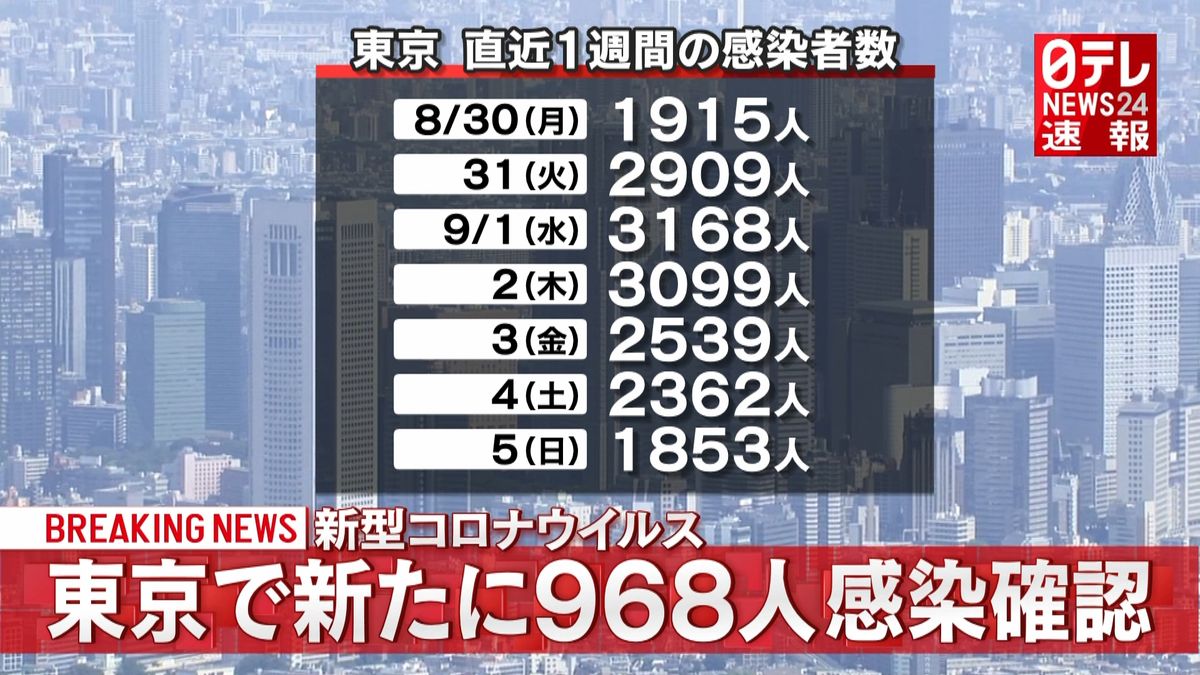 東京で新たに９６８人の新型コロナ感染確認