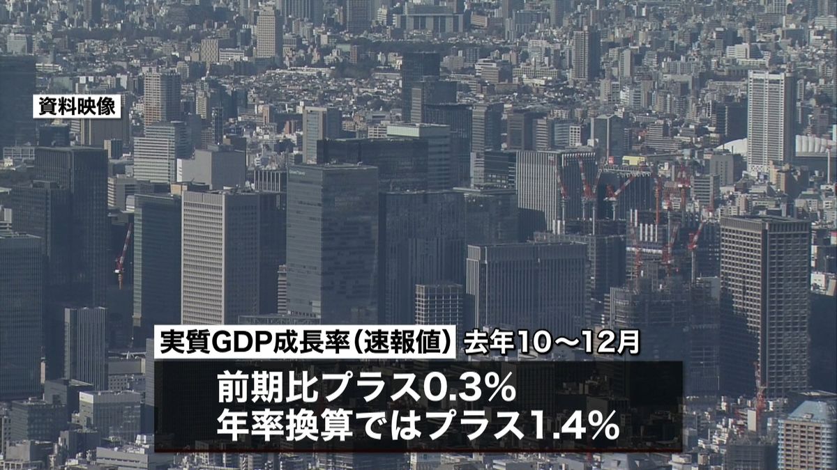 ＧＤＰ年率＋１．４％　２期ぶりプラス成長