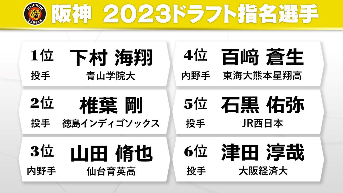 【ドラフト会議】阪神はドラフト1位で青学大・下村海翔を一本釣り　高校生内野手の山田脩也や百崎蒼生を指名