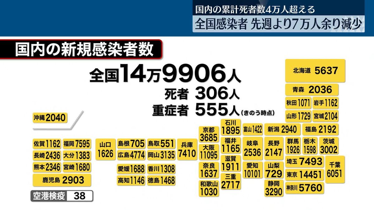 新型コロナ14万9906人感染確認　先週木曜日より7万人あまり減少