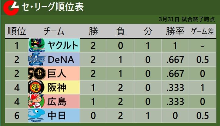 【セ・リーグ順位表】ヤクルトは開幕カード負けなし　阪神＆広島が今季初勝利　中日は12球団唯一勝ち星なし