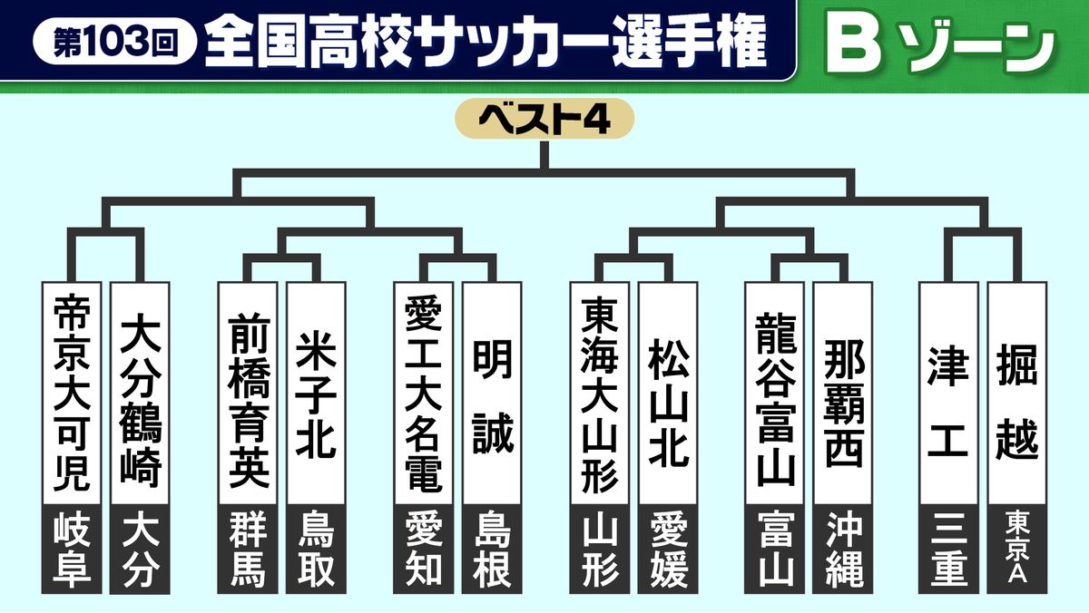 【高校サッカー】Bゾーン　前回ベスト4の堀越は津工と激突　初出場の明誠や龍谷富山は初戦突破なるか　大分鶴崎が選手宣誓を務める