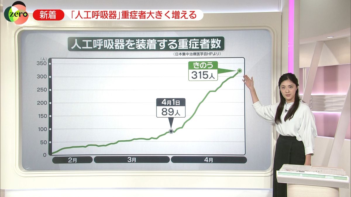 全国で感染２８１人　重症者１か月で大幅増