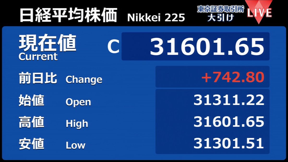 日経平均2日続伸で終値742円高　円安進み「輸出関連」中心に買い注文