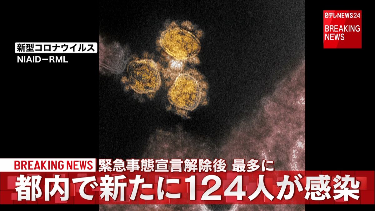 東京都内、３日新たに１２４人が感染確認