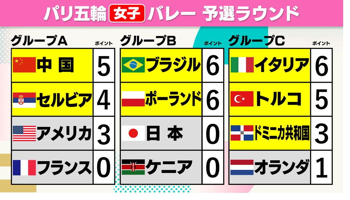 【女子バレー】予選リーグ突破は“風前の灯火”　ドミニカ共和国が準々決勝進出　日本はケニアにストレート勝ちが絶対条件