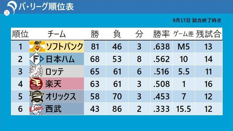 【パ・リーグ順位表】楽天がサヨナラ勝ちで3位・ロッテと「1ゲーム差」　ソフトバンクは「M5」から変わらず