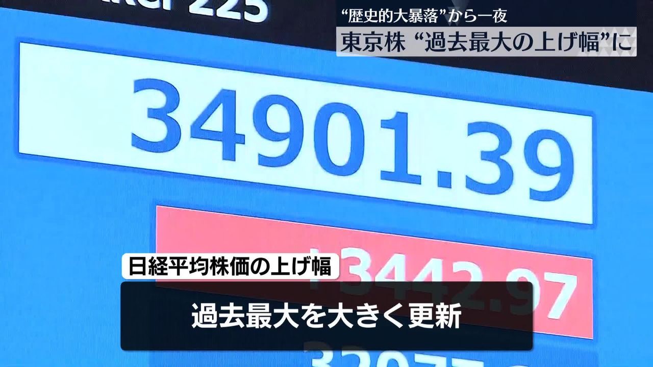 歴史的大暴落から一夜 日経平均、一時「過去最大の上げ幅」3400円超え（2024年8月5日掲載）｜日テレNEWS NNN