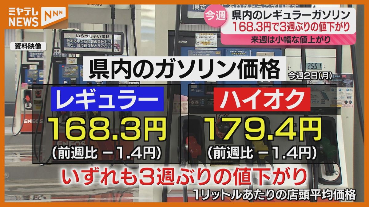 ガソリン価格「168円30銭」　宮城は3週ぶり値下がり　来週は補助金減額等あるものの「小幅な値上がり」予想