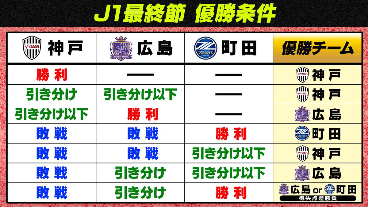 【J1優勝条件】ついに決着　神戸＆広島＆町田の“三つどもえ”　最終節で笑うのは？　いずれも難敵との対決